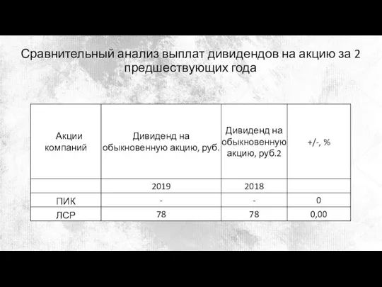 Сравнительный анализ выплат дивидендов на акцию за 2 предшествующих года