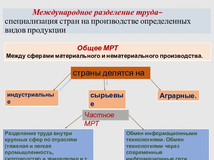 Международное разделение труда– специализация стран на производстве определенных видов продукции страны делятся на Частное МРТ