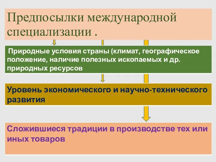 Предпосылки международной специализации .