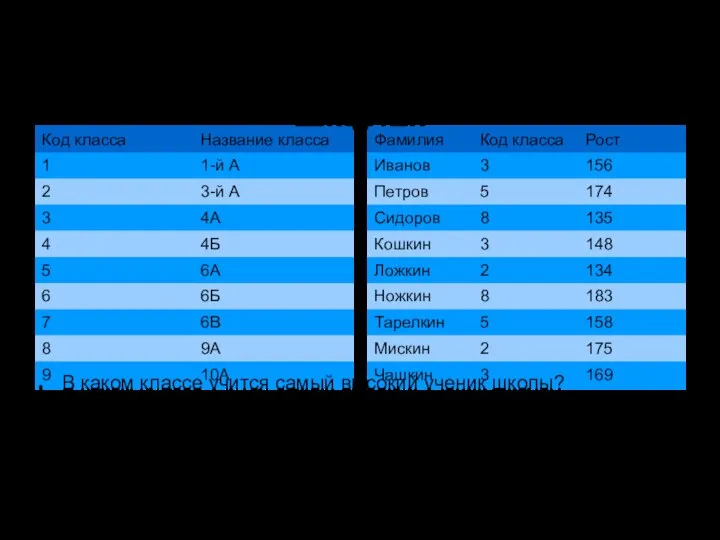 Ниже приведены фрагменты таблицы базы данных учеников школы: В каком классе учится