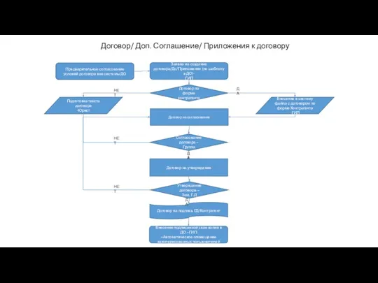 Договор/ Доп. Соглашение/ Приложения к договору Предварительное согласование условий договора вне системы
