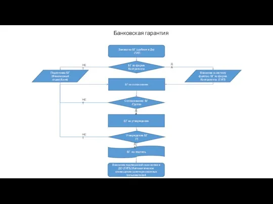Банковская гарантия Подготовка БГ (Финансовый отдел/Банк) БГ по форме Контрагента Внесение в