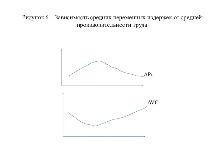 Рисунок 6 – Зависимость средних переменных издержек от средней производительности труда APL AVC