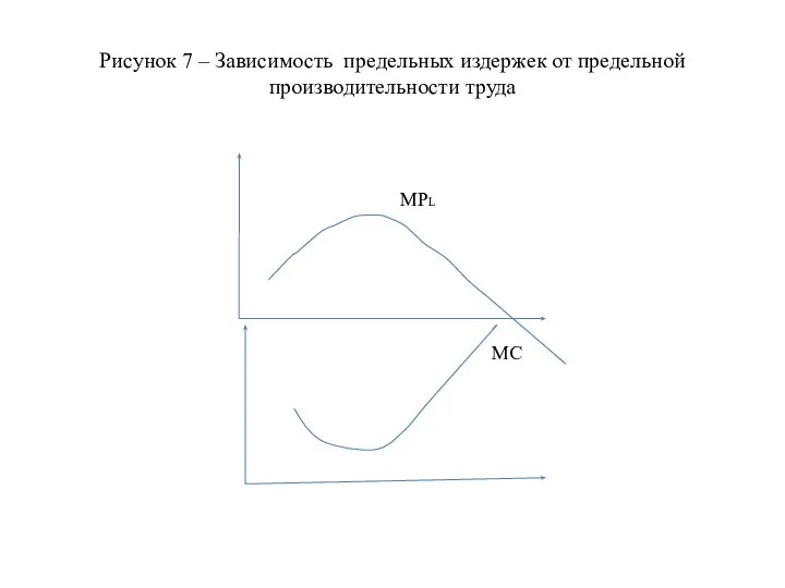 Рисунок 7 – Зависимость предельных издержек от предельной производительности труда MPL MC