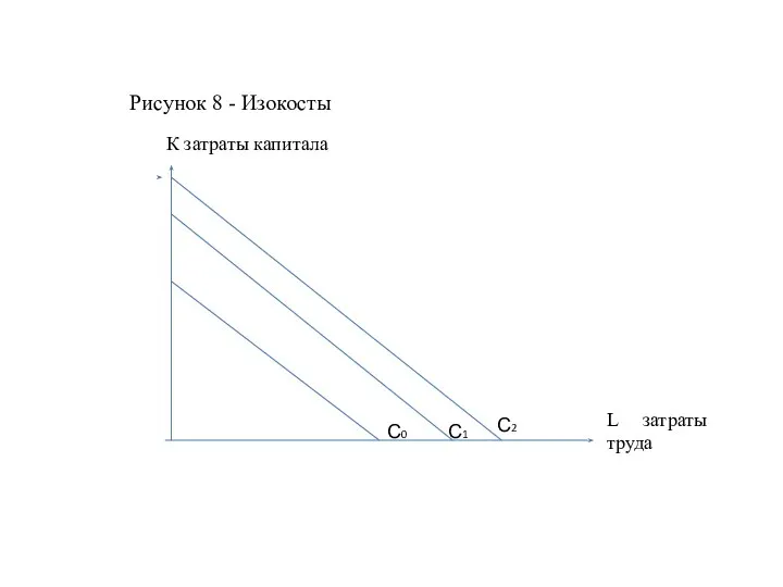 Рисунок 8 - Изокосты L затраты труда К затраты капитала С0 С1 С2