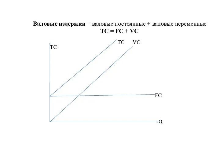 TC Валовые издержки = валовые постоянные + валовые переменные TC = FC