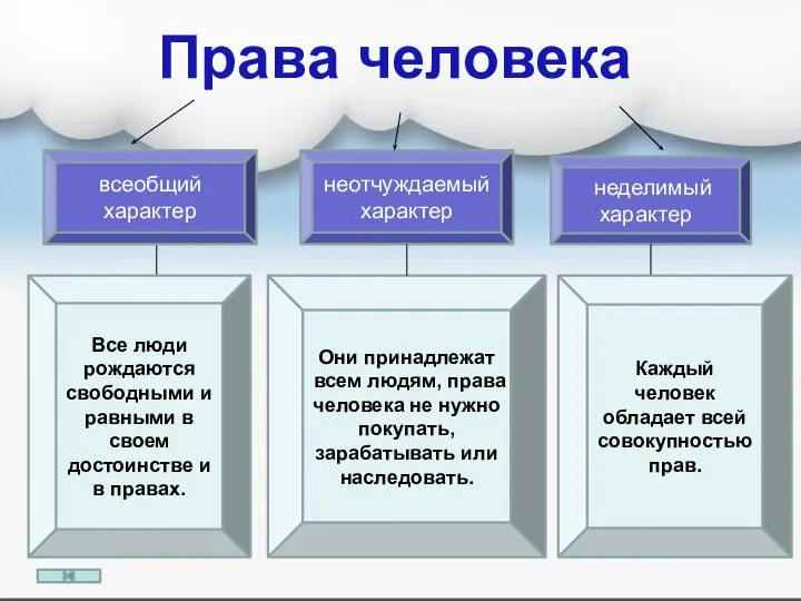 Права человека всеобщий характер неделимый характер неотчуждаемый характер Все люди рождаются свободными