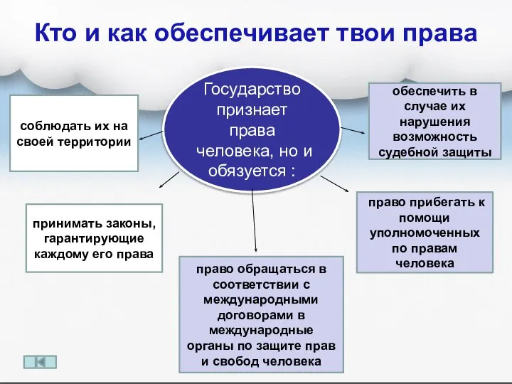 Кто и как обеспечивает твои права соблюдать их на своей территории право