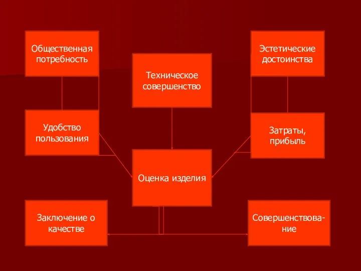 Общественная потребность Удобство пользования Техническое совершенство Заключение о качестве Оценка изделия Эстетические достоинства Затраты, прибыль Совершенствова-ние