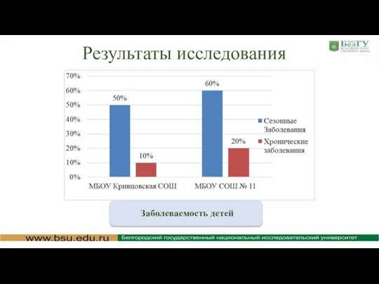 Результаты исследования Заболеваемость детей