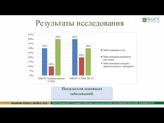 Результаты исследования Показатели основных заболеваний.