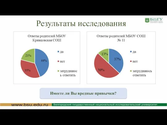 Результаты исследования Имеете ли Вы вредные привычки?