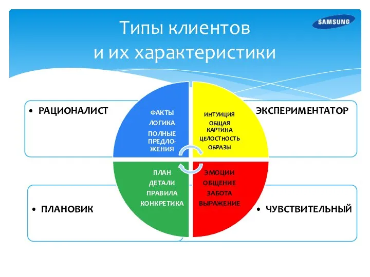 Типы клиентов и их характеристики