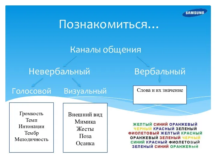 Познакомиться… Каналы общения Невербальный Вербальный Голосовой Визуальный Внешний вид Мимика Жесты Поза