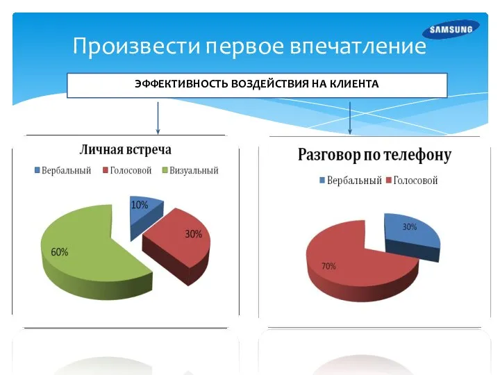 ЭФФЕКТИВНОСТЬ ВОЗДЕЙСТВИЯ НА КЛИЕНТА Произвести первое впечатление