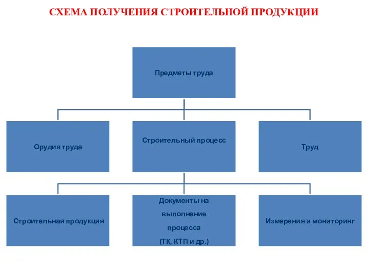 СХЕМА ПОЛУЧЕНИЯ СТРОИТЕЛЬНОЙ ПРОДУКЦИИ