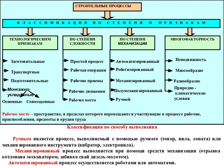 Заготовительные Транспортные Подготовительные Монтажно-укладочные Основные Совмещенные Простой процесс Рабочая операция Рабочие приемы