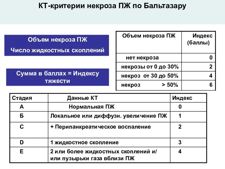 КТ-критерии некроза ПЖ по Бальтазару Объем некроза ПЖ Число жидкостных скоплений Сумма