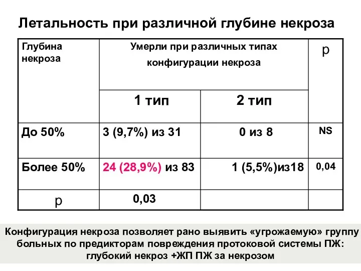 Летальность при различной глубине некроза Конфигурация некроза позволяет рано выявить «угрожаемую» группу