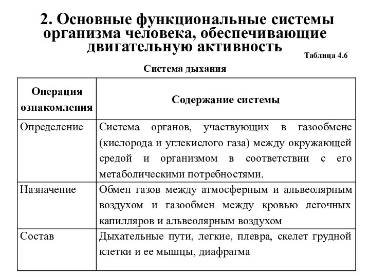 2. Основные функциональные системы организма человека, обеспечивающие двигательную активность Таблица 4.6 Система дыхания