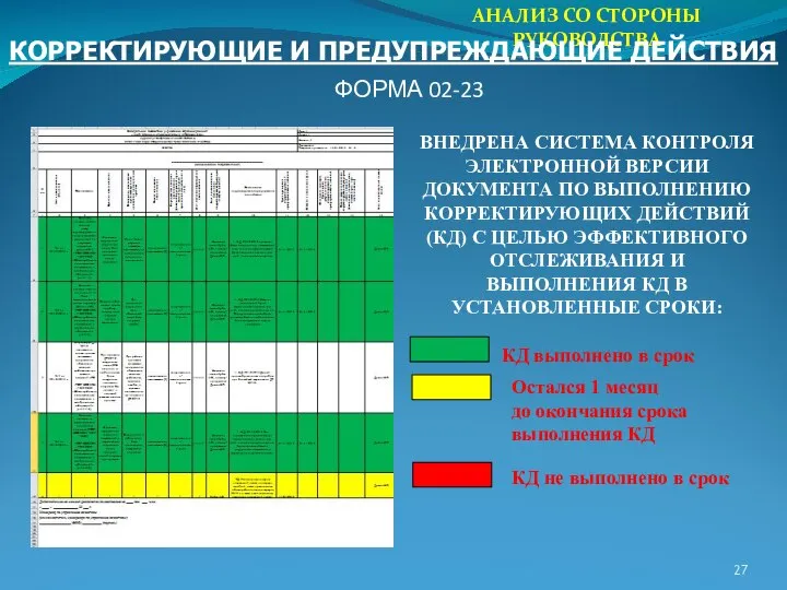 АНАЛИЗ СО СТОРОНЫ РУКОВОДСТВА КОРРЕКТИРУЮЩИЕ И ПРЕДУПРЕЖДАЮЩИЕ ДЕЙСТВИЯ ФОРМА 02-23 ВНЕДРЕНА СИСТЕМА