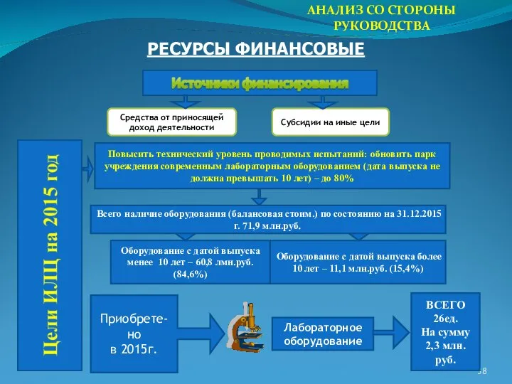 АНАЛИЗ СО СТОРОНЫ РУКОВОДСТВА РЕСУРСЫ ФИНАНСОВЫЕ Средства от приносящей доход деятельности Субсидии