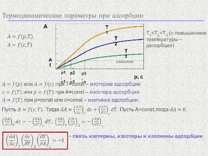 Термодинамические параметры при адсорбции T1 изолиния - связь изотермы, изостеры и изопикны адсорбции