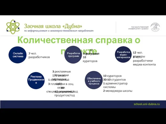 Количественная справка о проекте 7 чел. разработчиков 12 программ 12 чел. спикеры