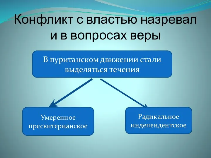 Конфликт с властью назревал и в вопросах веры Умеренное пресвитерианское Радикальное индепендентское