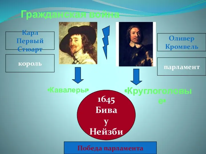 Гражданская война «Кавалеры» Карл Первый Стюарт Оливер Кромвель «Круглоголовые» король парламент 1645