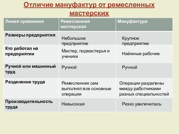 Отличие мануфактур от ремесленных мастерских Небольшое предприятие Крупное предприятие Мастер, подмастерья и