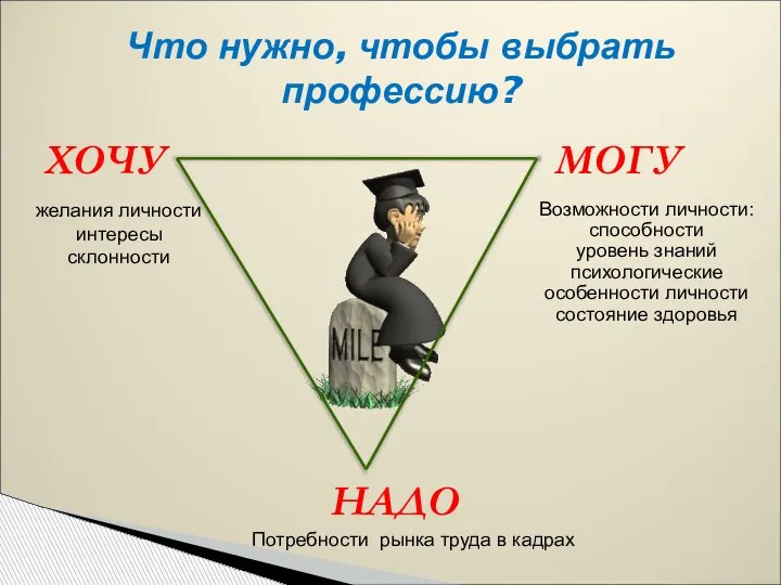 Что нужно, чтобы выбрать профессию? ХОЧУ МОГУ НАДО желания личности интересы склонности