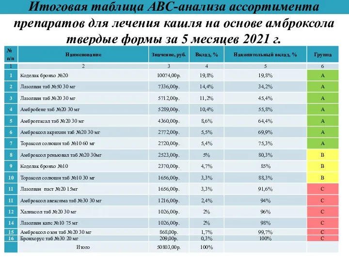 Итоговая таблица АВС-анализа ассортимента препаратов для лечения кашля на основе амброксола твердые