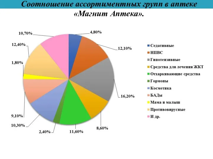 Соотношение ассортиментных групп в аптеке «Магнит Аптека».