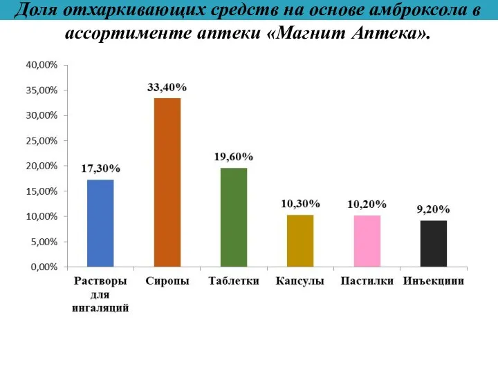 Доля отхаркивающих средств на основе амброксола в ассортименте аптеки «Магнит Аптека».