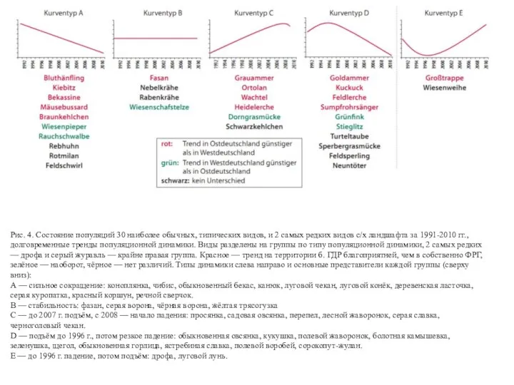 Рис. 4. Состояние популяций 30 наиболее обычных, типических видов, и 2 самых