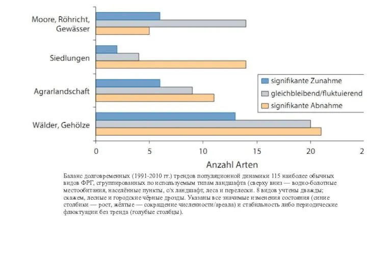 Баланс долговременных (1991-2010 гг.) трендов популяционной динамики 115 наиболее обычных видов ФРГ,