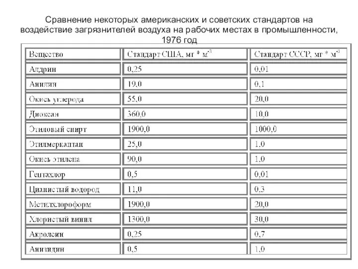 Сравнение некоторых американских и советских стандартов на воздействие загрязнителей воздуха на рабочих