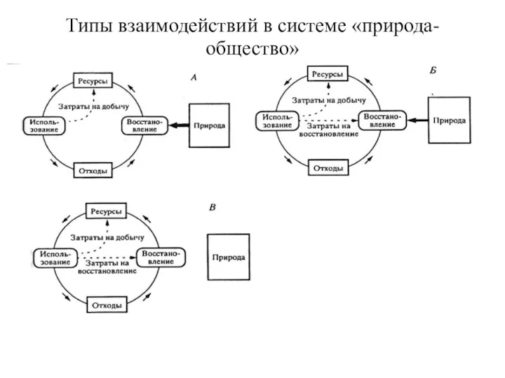 Типы взаимодействий в системе «природа-общество»