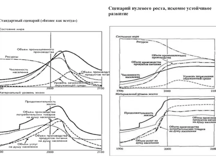 Стандартный сценарий («бизнес как всегда») Сценарий нулевого роста, искомое устойчивое развитие