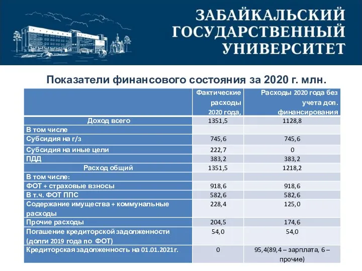 Показатели финансового состояния за 2020 г. млн.руб