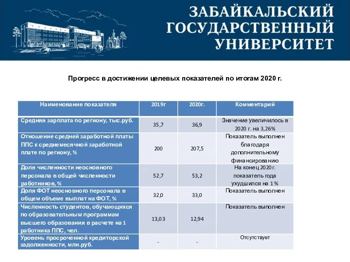 Прогресс в достижении целевых показателей по итогам 2020 г.