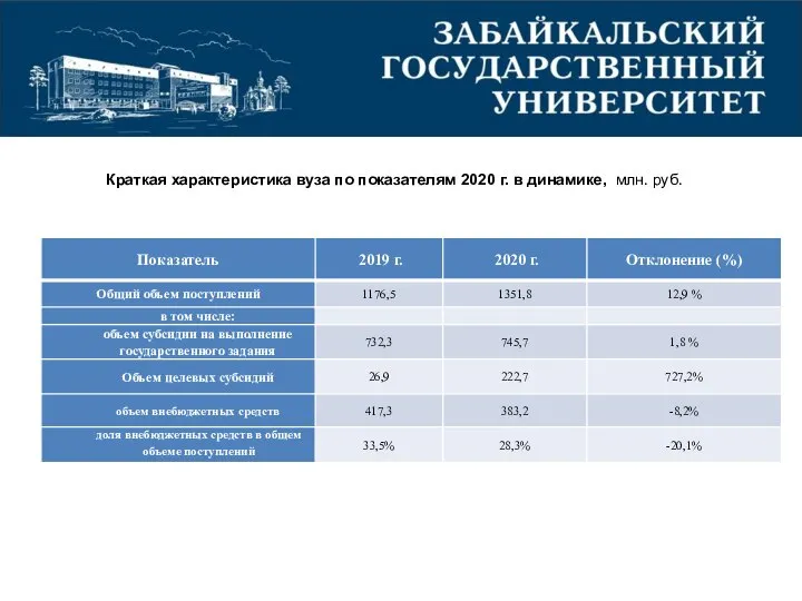 Краткая характеристика вуза по показателям 2020 г. в динамике, млн. руб.