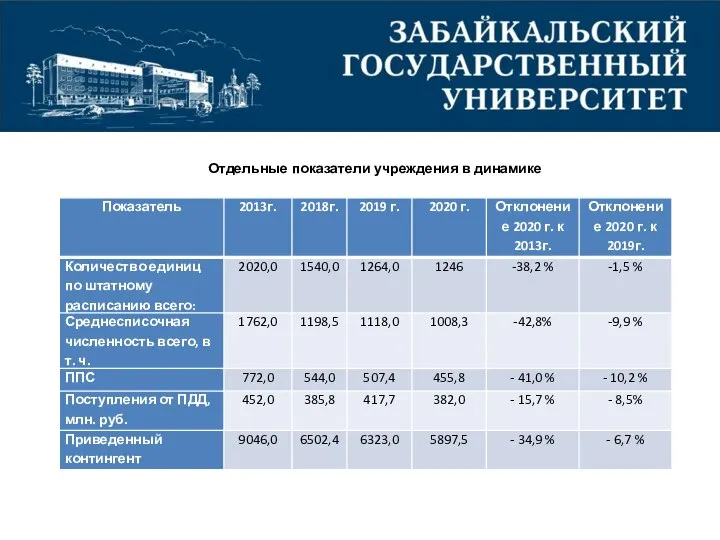 Отдельные показатели учреждения в динамике