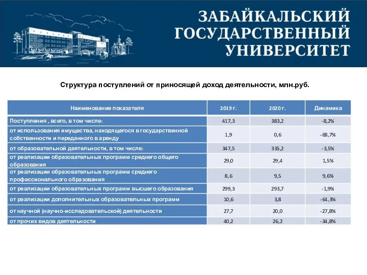 Структура поступлений от приносящей доход деятельности, млн.руб.