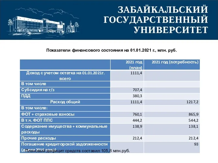 Показатели финансового состояния на 01.01.2021 г., млн. руб. Плановый дефицит средств составил 105,8 млн.руб.