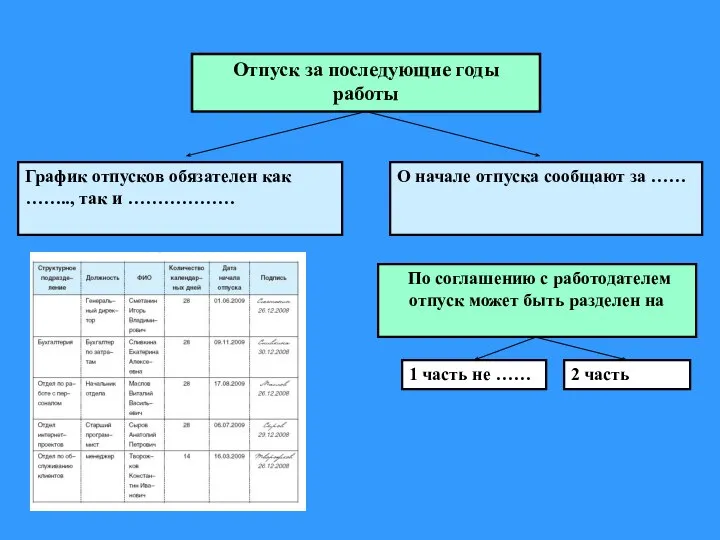 Отпуск за последующие годы работы График отпусков обязателен как …….., так и