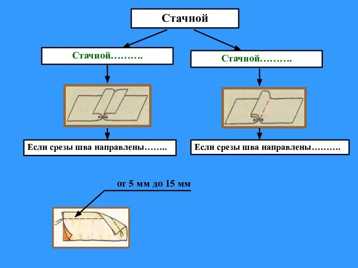 Стачной Стачной………. Если срезы шва направлены…….. Если срезы шва направлены………. Стачной………. от