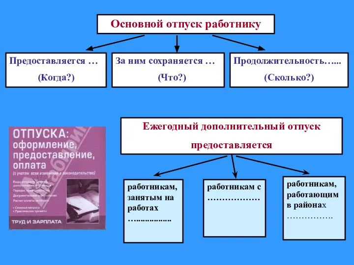 Основной отпуск работнику Предоставляется … (Когда?) За ним сохраняется … (Что?) Продолжительность…...