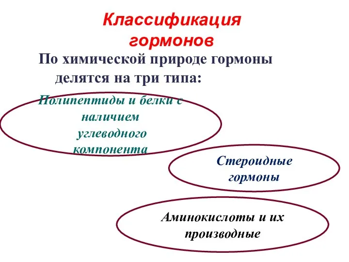 Классификация гормонов По химической природе гормоны делятся на три типа: Полипептиды и